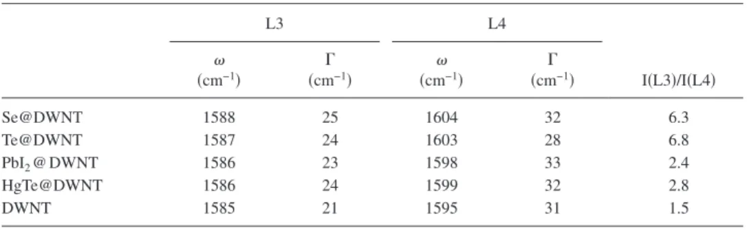 TABLE I. Position and FWHM of the L3 and L4 components of the G-band and their integral intensity ratio and 80 K