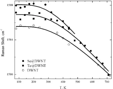 FIG. 3. Temperature dependence of L3 component of the G-band. The sym- sym-bols represent the experimental data and the solid lines are the fit using Eq.