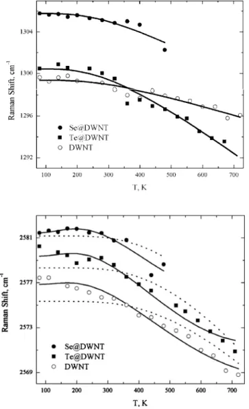 FIG. 4. 共a兲 Temperature dependence of the D-band. The symbols represent the experimental data and the solid lines are the fit using Eq