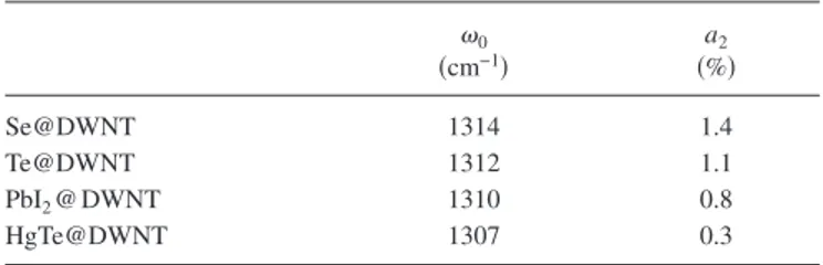 TABLE III. Quasiharmonic frequency and estimated relative strength of the van der Waals interaction for each material as percent from the C–C bond in the plane of a grapheme sheet