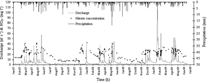 Fig. 5. Cumulative water yield (in millimetres) and nitrate transport (t) during (A) 2007 and (B) 2008.