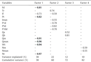 Table 3 shows the relationships between precipitation, discharge and nitrate variables in the Save catchment