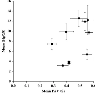 Fig. 4 Relationship between [T-Hg]/R8 and S/V ratios in recent lake sediments