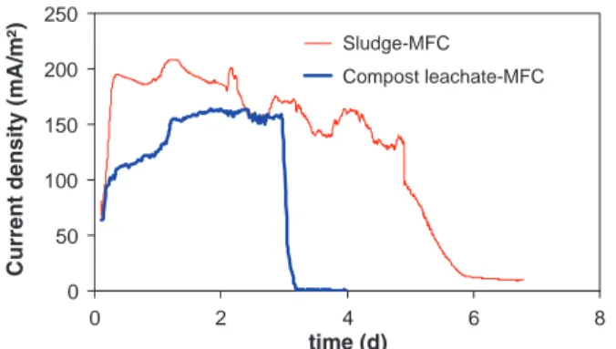 Fig. 3. Effect of substrate addition in sludge-MFC fueled with fermented apple juice (FAJ) and yogurt waste (YW)