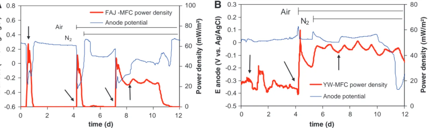 Fig. 4. Effect of substrate addition, nitrogen (anode) and air (cathode) sparging on compost-leachate MFCs