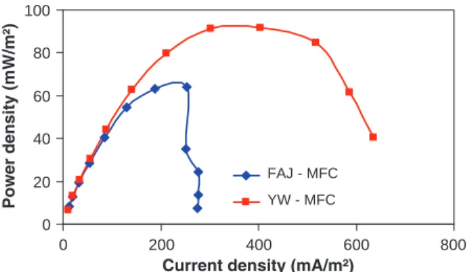 Fig. 5. Power density recorded with various external resistances for compost- compost-inoculated MFC fed with fermented apple juice (FAJ) or yogurt waste (YW).