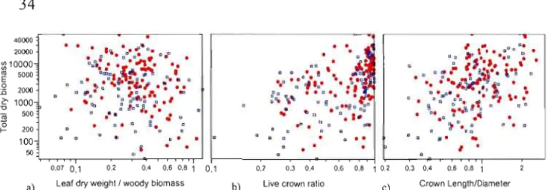 Figure  1.3:  Relationship  between  total  dry  biomass  and  leaf  dry  weight/woody biomass  (R2  = 0.01,  P=0.1398)  (a),  live crown ratio  (R2  =  0.23,  P&lt;O.OOOl)  (b)  and  crown  length/diameter  ratio  (R2  =  0.16, 