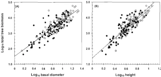 Figure  1.5:  Relationship  between  total  dry  biomass  and  basal  diameter  (a)  and  tree  height  (b)