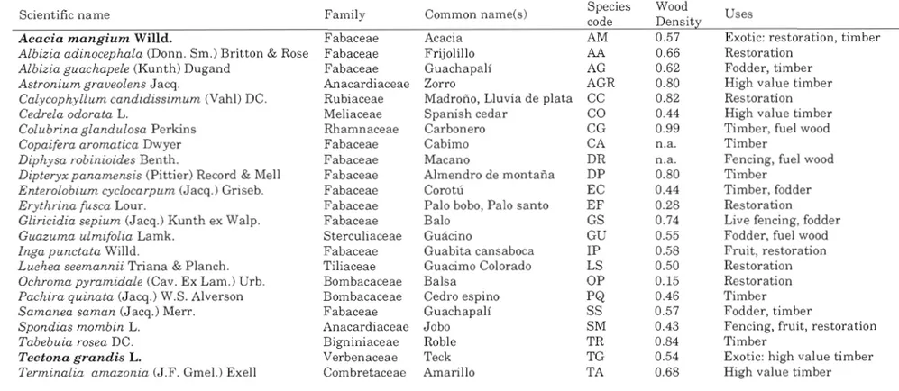 Table  1.1:  Scientific  name,  family,  common name,  wood  density and  main uses of the 21  native  and  2  exotic  (in  bold) species of tropical tree studied (adapted from Wishnie et al