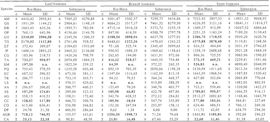 Table 1.2: Dry biomass (number of individual trees (n), mean and standard deviation (SD))  pel' compartment  and pel' tree species