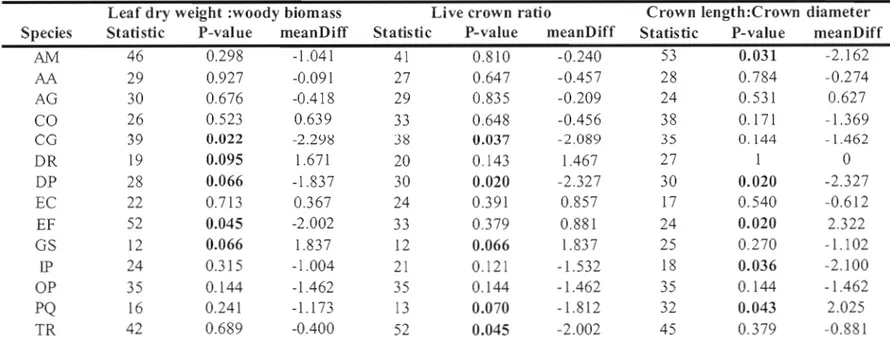 Table 1.3: Wilcoxon  rank-sum probabilities comparing Aitchison transformed ratio between sites