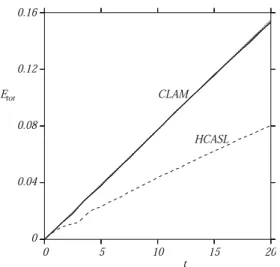 Fig. 6. Total energy E tot (t) versus time in several simulations of forced 2D tur- tur-bulence, with forcing centred on wavenumber k = k f = 32
