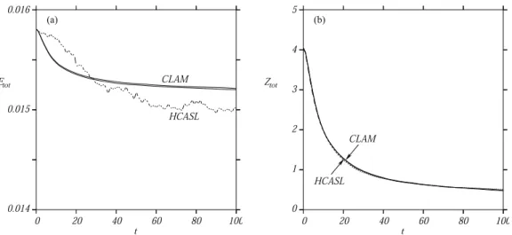 Fig. 1. Comparison of the evolution of (a) energy E tot (t) (normalised by E tot (0) = 0.0148588) and (b) enstrophy Z tot (t) (normalised by Z tot (0) = 4.046645) between HyperCASL (dashed) and CLAM (solid) in the case of freely decaying two-dimensional tu