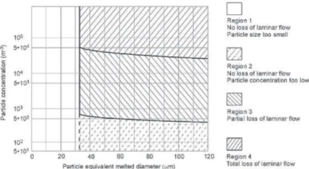 Fig. 1 The “Hall Crite- Crite-ria”, valid for an altitude of 40,000ft, a Mach number of 0.75 and a cylindrical (ice) particle approximation with a length-to-diameter ratio of 2.5, redrawn from [2]