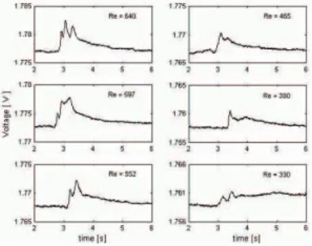 Fig. 2 Hot film data, showing turbulent structures in the signal taken downstream of the particle impact at various Reynolds numbers