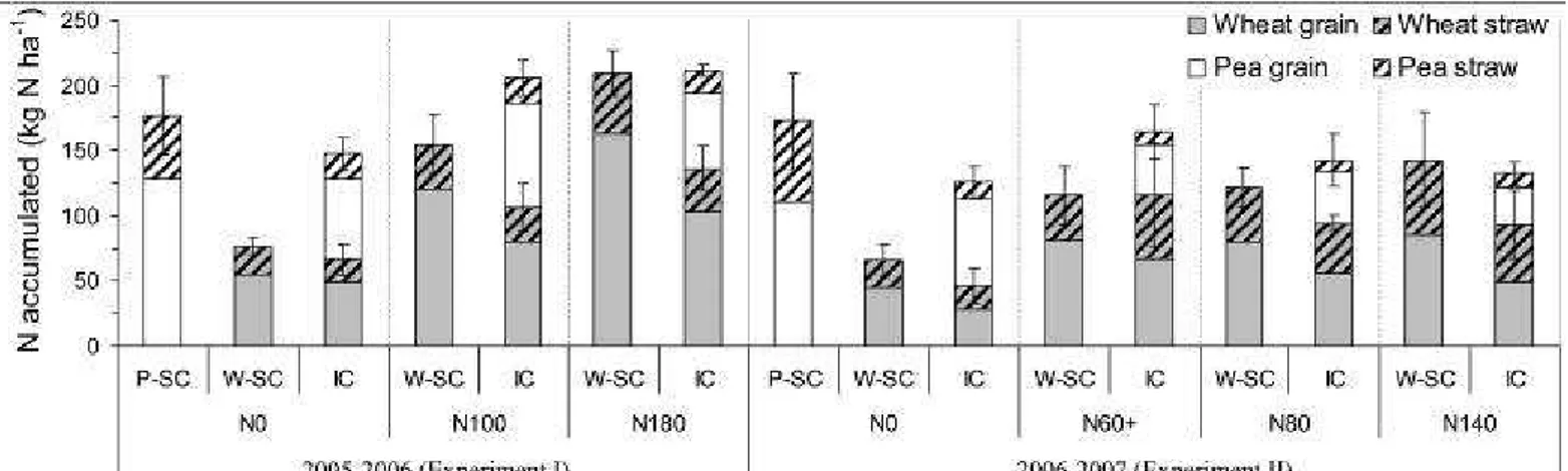 Figure 1. N accumulated (kg N ha -1 ) in sole crops (SC) and intercrops (IC) of pea (P) and wheat (W) in straw and grain for the 