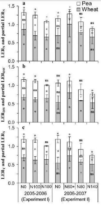 Figure  2.  Partial  land  equivalent  ratio  (LER)  for  wheat  and  pea  calculated  from  (a)  N  accumulated  (LER N ),  (b)  dry  weight 