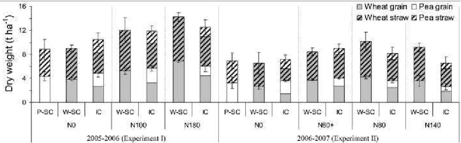 Figure 3. Dry weight (t ha -1 ) of sole crops (SC) and intercrops (IC) of pea (P) and wheat (W) for straw and grain for the different 