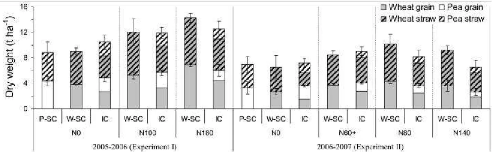 Figure 3. Dry weight (t ha -1 ) of sole crops (SC) and intercrops (IC) of pea (P) and wheat (W) for straw and grain for the different 