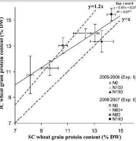 Figure 4. Relationship between grain protein concentration (% of dry  weight) of the intercropped (IC)  wheat  and sole cropped 