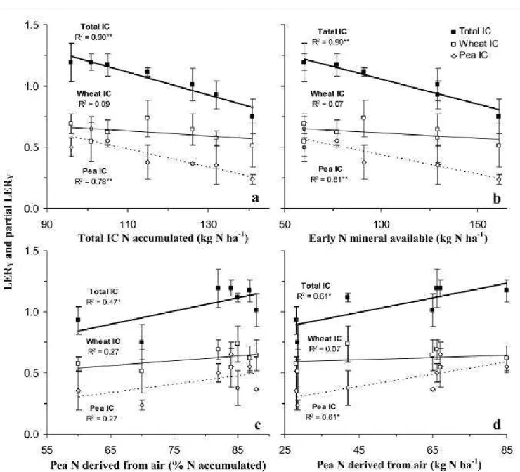 Figure  5.  Land  equivalent  ratio  calculated  from  yield  (LER Y )  of  the  total  intercrop  (Total  IC)  and  partial  LER Y   values  of 