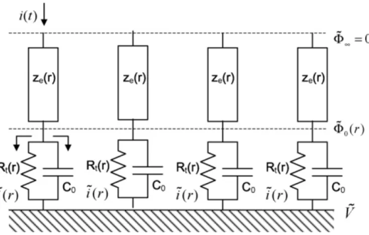 Fig. 2. Schematic representation of an impedance distribution for a disk electrode where z e represents the local Ohmic impedance, C 0 represents the interfacial  capac-itance, and R t represents the charge-transfer resistance