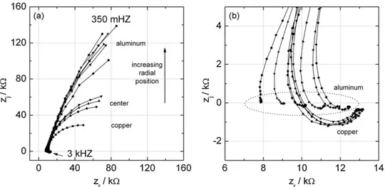 Fig. 4. Local electrochemical impedance spectra measured along the Cu/Al electrode radius: (a) frequency range from 3 kHz to 350 mHz; and (b) an expanded view of the high frequency part.
