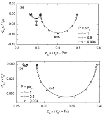 Fig. 9. Calculated values for local Ohmic impedance at the electrode surface with the recessed electrode depth as a parameter: (a) r/r 0 = 0 and (b) r/r 0 = 0.6