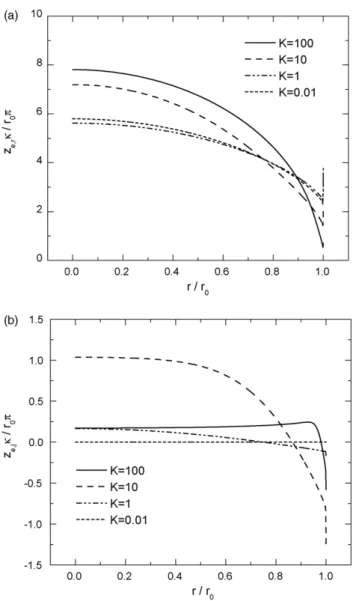 Fig. 12. Calculated distribution of the local Ohmic impedance for a disk electrode with a single-step Faradaic reaction with J = 1: (a) real part and (b) imaginary part.