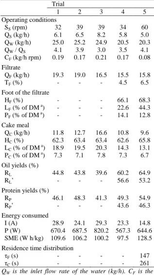 Table  II:  Distribution  of  cellulose,  hemicelluloses,  and  lignins in the various organs of the sunflower whole plant  (% of dry matter)