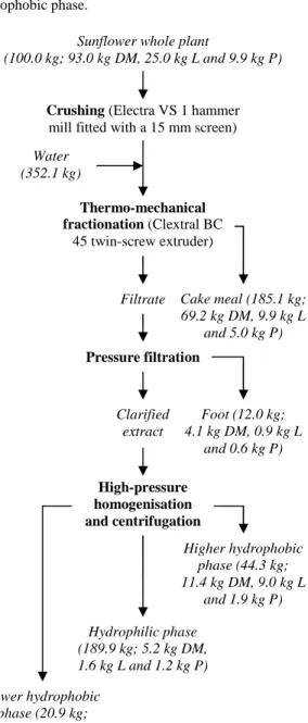 Table  IV:  Proportion  and  chemical  composition  of  the  three  liquid  phases  from  the  filtrate  obtained  in  trial  4   (S S  = 34 rpm, Q S  = 5.8 kg/h, Q W  = 20.5 kg/h, θ c  = 80°C)