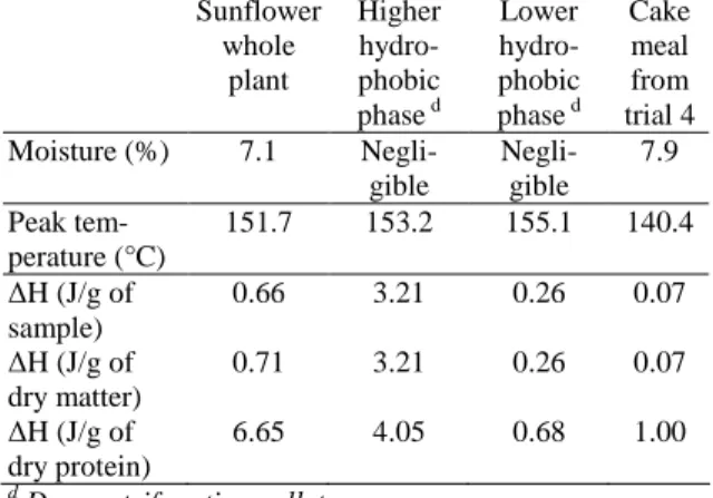 Table  V:  Average  temperature,  average  enthalpy  (∆H)  reported  to  the  sample  mass,  to  the  mass  of  dry  matter  and  to  the  mass  of  dry  protein  of  the  denaturation  peak  observed  on  DSC  scans  of  sunflower  whole  plant,  dry  cen