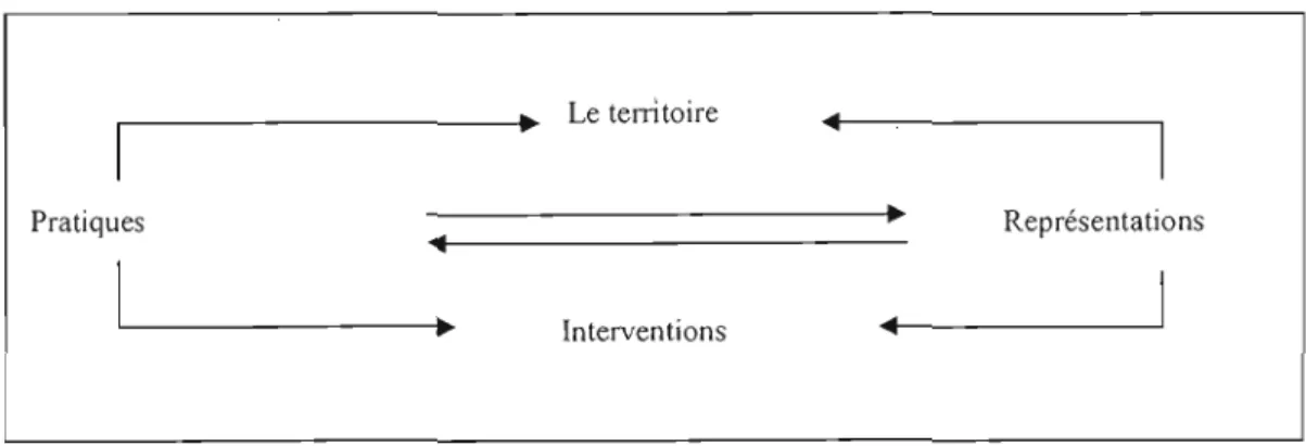 Figure 2. Pratiques, représentations de l'espace et interventions 