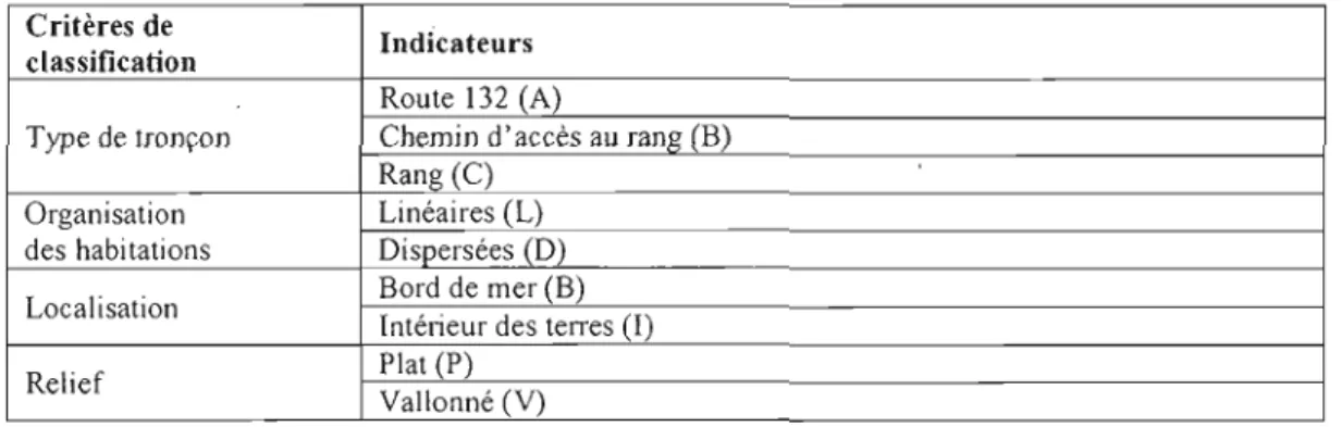 Tableau  8.  Critères de classification des  paysages  Critères de 