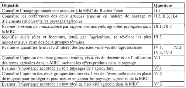 Tableau 12. Enquête de perception: objectifs et questions associées 