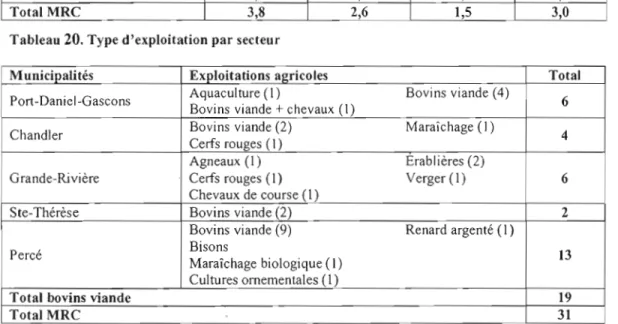 Tableau 20. Type d'exploitation par secteur 