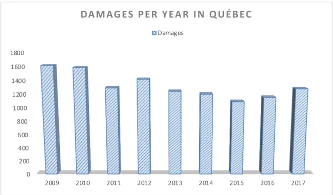 Figure 1.2: Damages per year in the state of Quebec according to Info-Excavation. 
