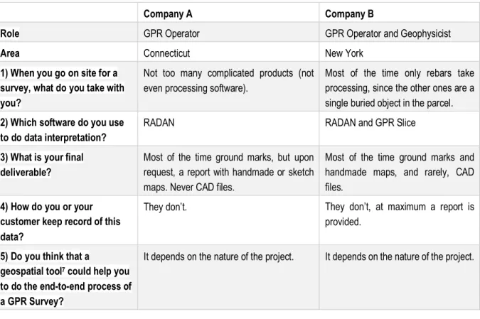 Table 1.1: Questions and answers about software and deliverables submitted to two companies