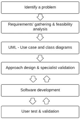 Figure 1.7:  Flow diagram of the engineering approach used in the research project presented herein