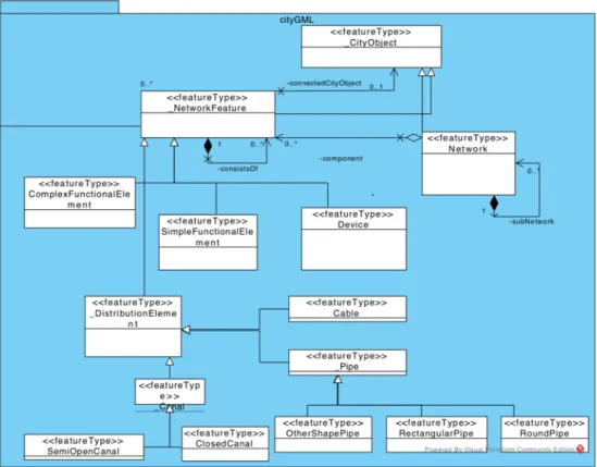 Figure 2.1: Inhereted data model from CityGML displaying the main features and their relations