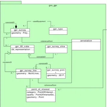 Figure 2.2: Class diagram developed to store and organize GPR data utilized by GVX-GPR