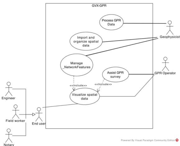 Figure 2.3:  Use case diagram representing the main actors and main actions of GVX-GPR