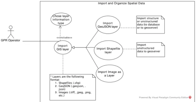 Figure 2.5:  Use case diagram describing action Import and Organize Spatial Data. 