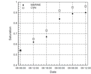 Fig. 12. Time evolution of the average saturation state other the whole studied area for both models.