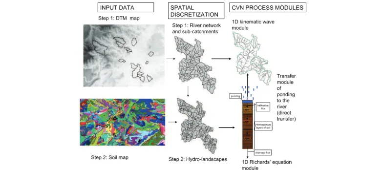 Fig. 3. Scheme of the CVN model. Step 1 derives the hydrographic network and sub-catchments boundary from the DTM