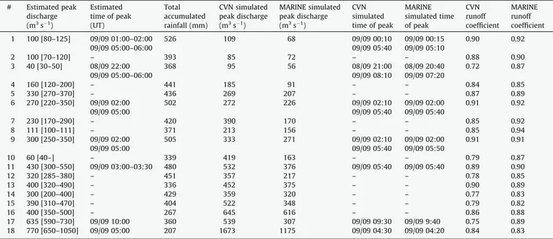 Fig. 5. (a) Comparison of simulated (d for CVN and N for MARINE) and field estimation of maximum peak discharge in a log scale