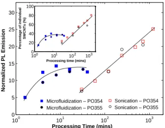 Fig. 3 – Effects of ultrasonication and microfluidization processes on the G-band normalized photoluminescence and the degree of separation of dispersions into individual SWCNTs