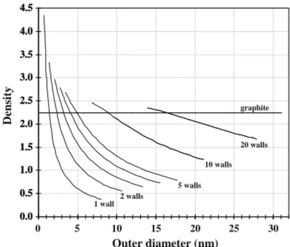 Fig. 2 – The density (d MW ) of CNTs versus the outer diameter for different number of walls.