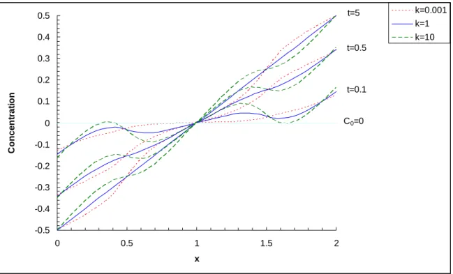 Fig.   3-6.  Temporal evolution of the separation profiles for different thermal conductivity ratio 