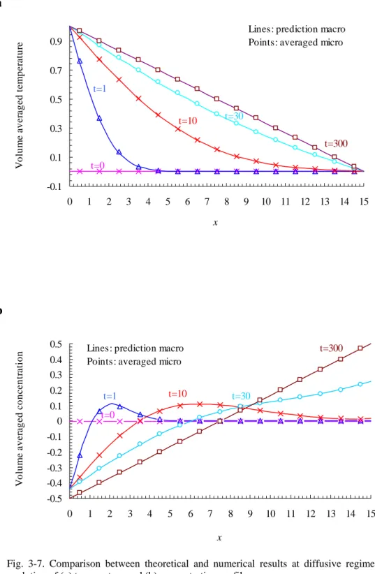 Fig.  3-7. Comparison between theoretical and numerical results at diffusive regime and κ=10, temporal  evolution of (a) temperature and (b) concentration profiles 